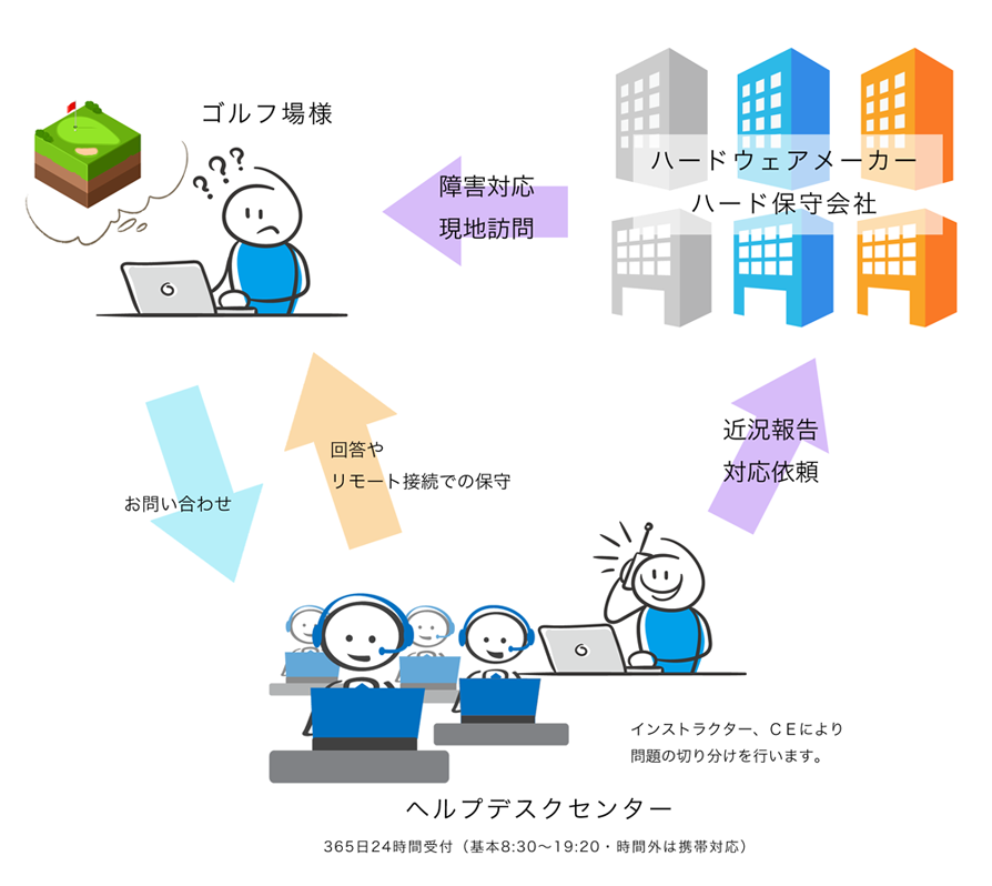 サポートの図